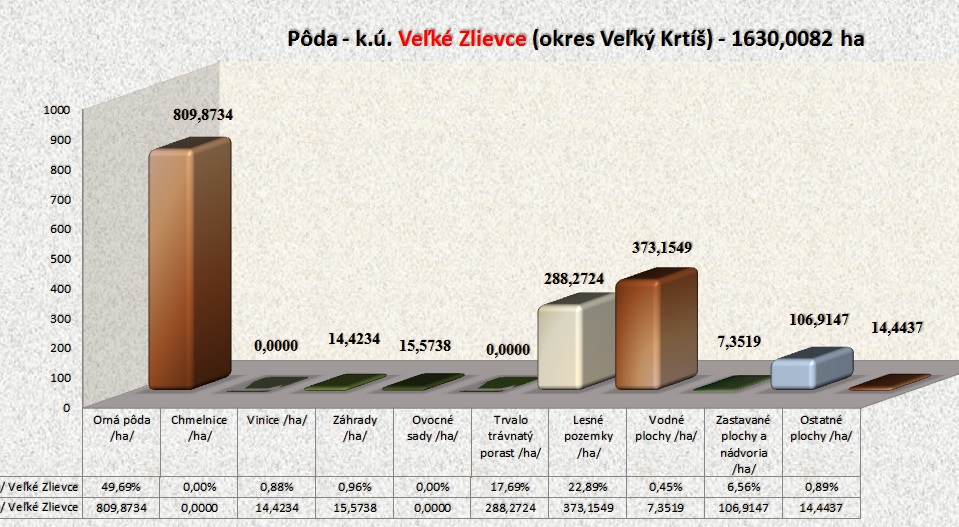 Veľké Zlievce okres Velky Krtis
